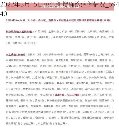 2022年3月15日桃源新增确诊病例情况_69440
