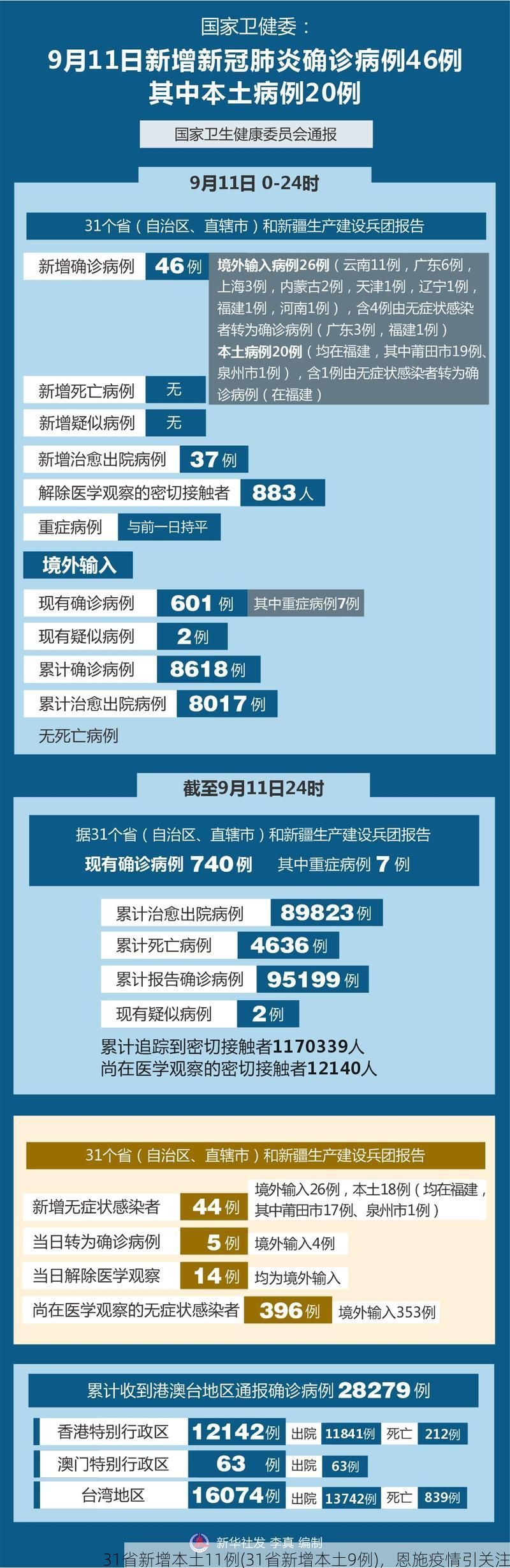 31省新增本土11例(31省新增本土9例)，恩施疫情引关注
