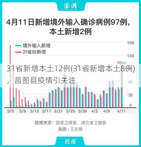 31省新增本土12例(31省新增本土8例)，昌图县疫情引关注