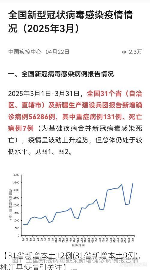 【31省新增本土12例(31省新增本土9例)，桃江县疫情引关注】