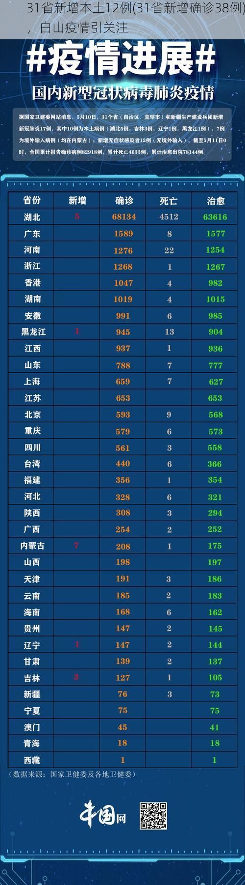 31省新增本土12例(31省新增确诊38例)，白山疫情引关注
