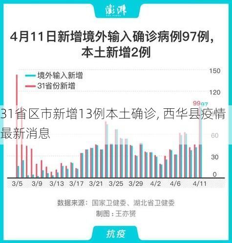 31省区市新增13例本土确诊, 西华县疫情最新消息