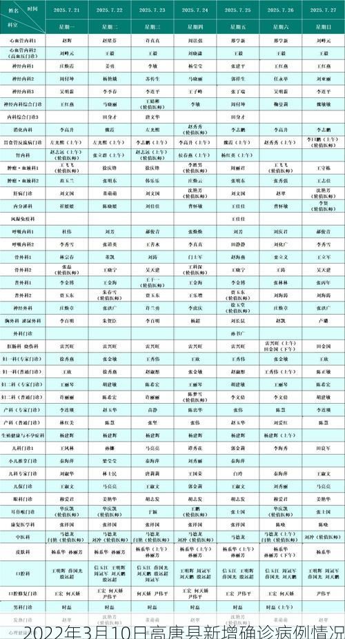 2022年3月10日高唐县新增确诊病例情况