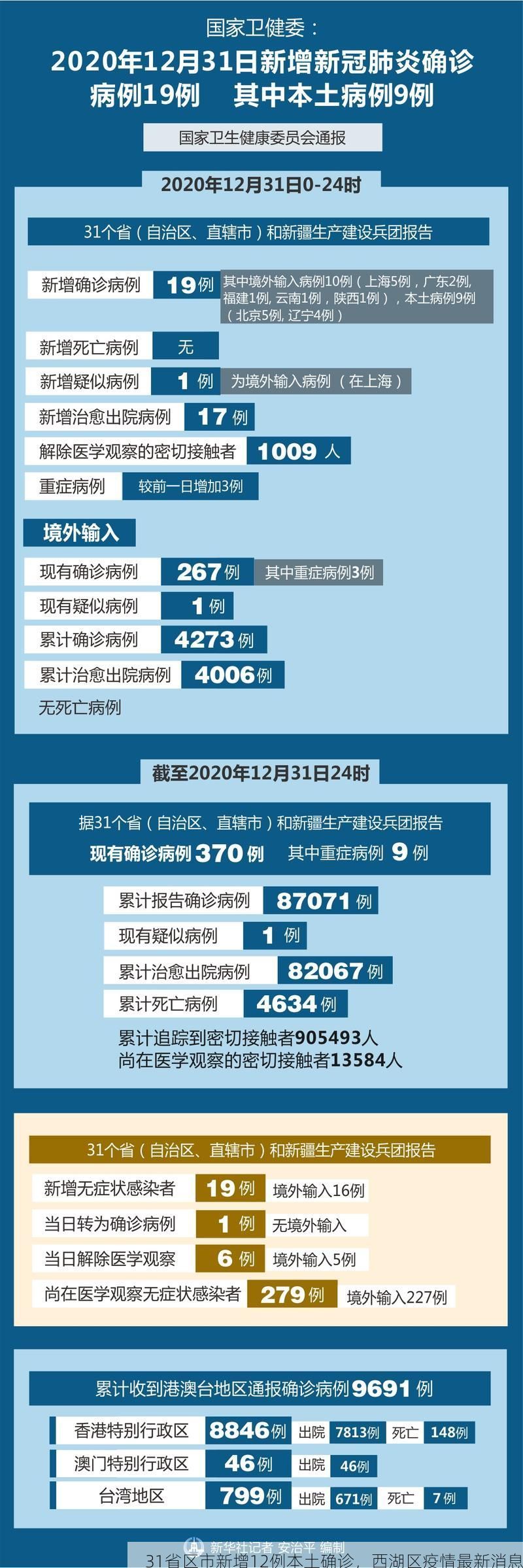 31省区市新增12例本土确诊，西湖区疫情最新消息