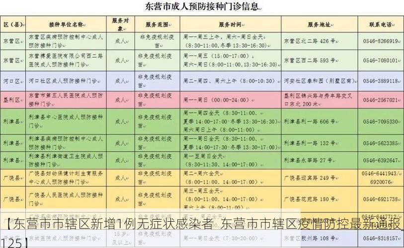 【东营市市辖区新增1例无症状感染者  东营市市辖区疫情防控最新通报_19125】