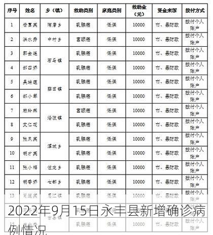 2022年9月15日永丰县新增确诊病例情况