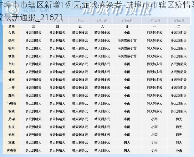 蚌埠市市辖区新增1例无症状感染者  蚌埠市市辖区疫情防控最新通报_21671