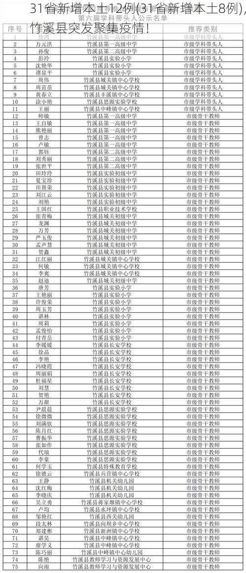 31省新增本土12例(31省新增本土8例)，竹溪县突发聚集疫情！