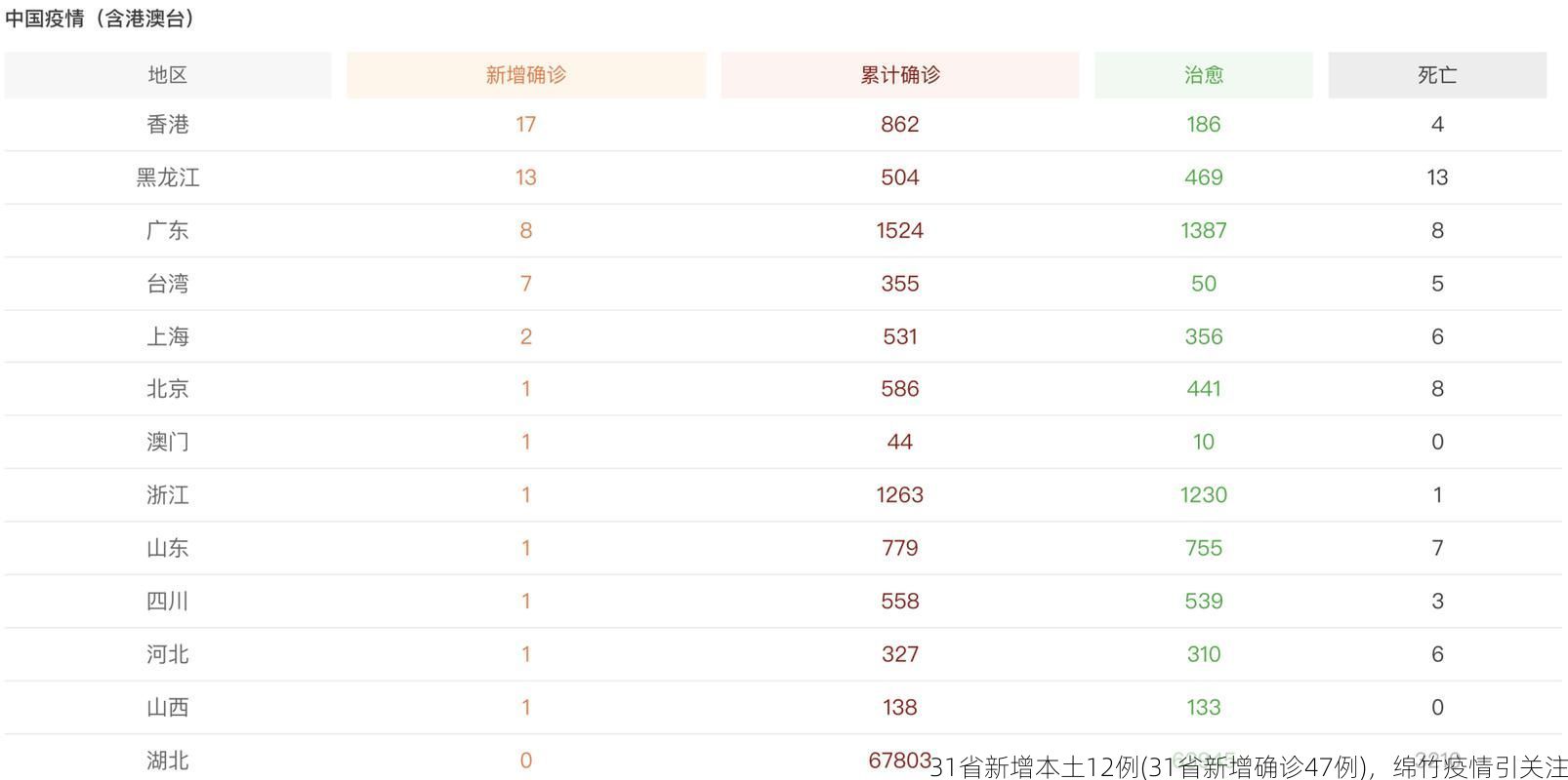 31省新增本土12例(31省新增确诊47例)，绵竹疫情引关注