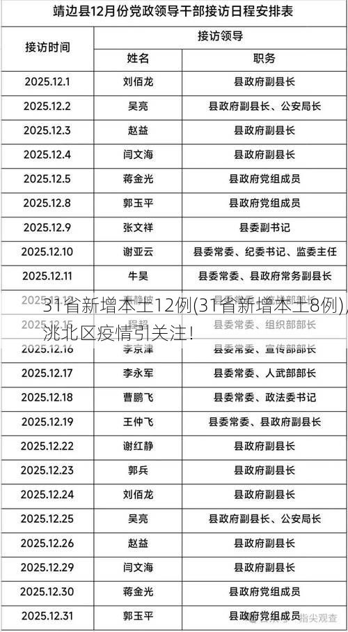 31省新增本土12例(31省新增本土8例)，洮北区疫情引关注！