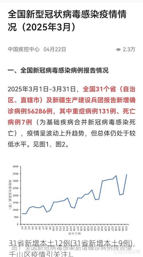 31省新增本土12例(31省新增本土9例)，千山区疫情引关注！