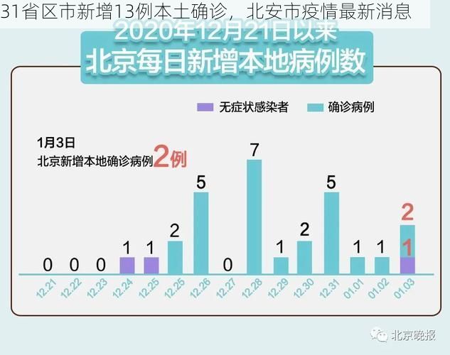31省区市新增13例本土确诊，北安市疫情最新消息
