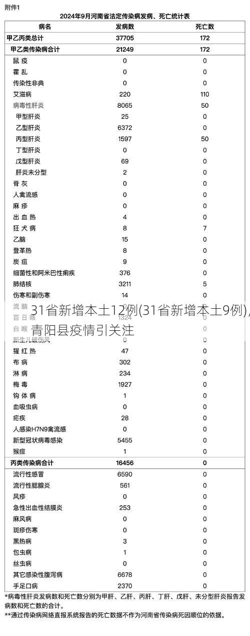 31省新增本土12例(31省新增本土9例)，青阳县疫情引关注