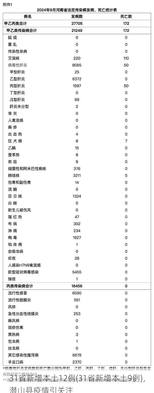 31省新增本土12例(31省新增本土9例)，潜山县疫情引关注