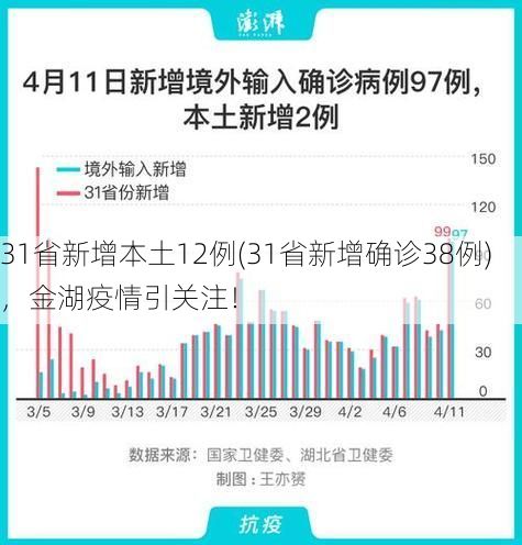 31省新增本土12例(31省新增确诊38例)，金湖疫情引关注！