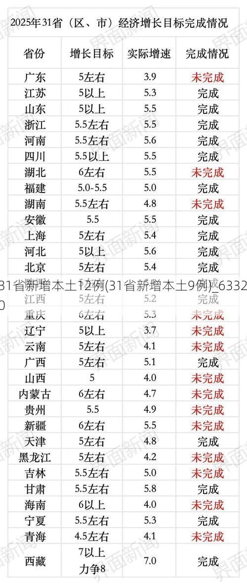 31省新增本土12例(31省新增本土9例)_63320