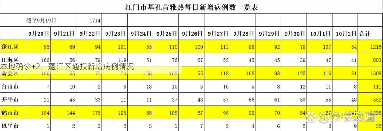 本地确诊+2，蓬江区通报新增病例情况