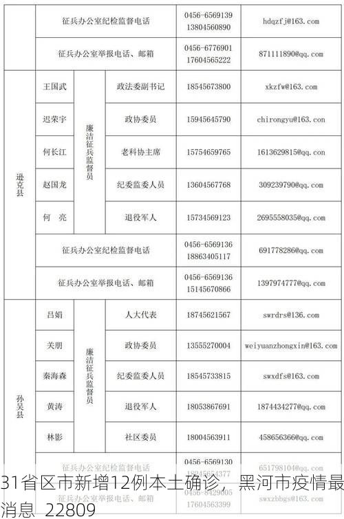 31省区市新增12例本土确诊，黑河市疫情最新消息_22809