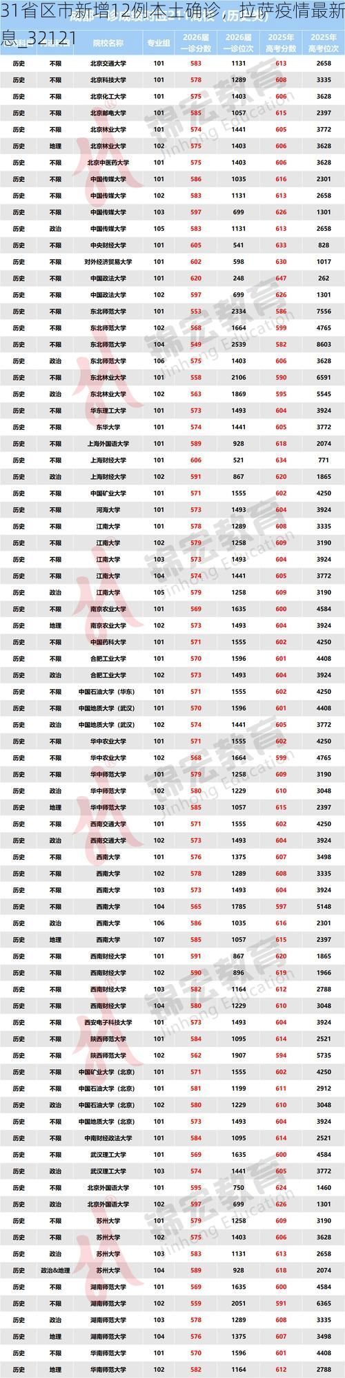 31省区市新增12例本土确诊，拉萨疫情最新消息_32121