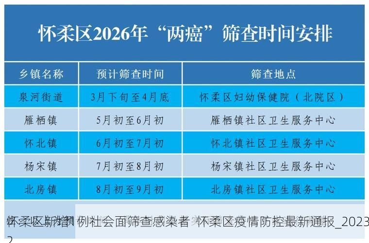 怀柔区新增1例社会面筛查感染者  怀柔区疫情防控最新通报_20232