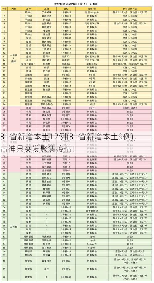 31省新增本土12例(31省新增本土9例)，青神县突发聚集疫情！