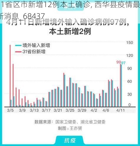 31省区市新增12例本土确诊, 西华县疫情最新消息_68437