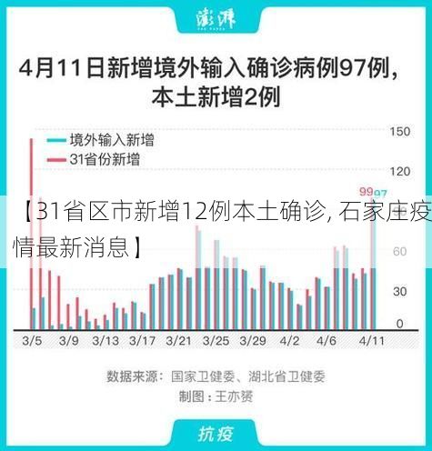 【31省区市新增12例本土确诊, 石家庄疫情最新消息】