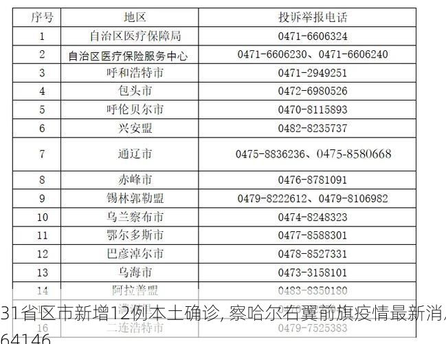 31省区市新增12例本土确诊, 察哈尔右翼前旗疫情最新消息_64146