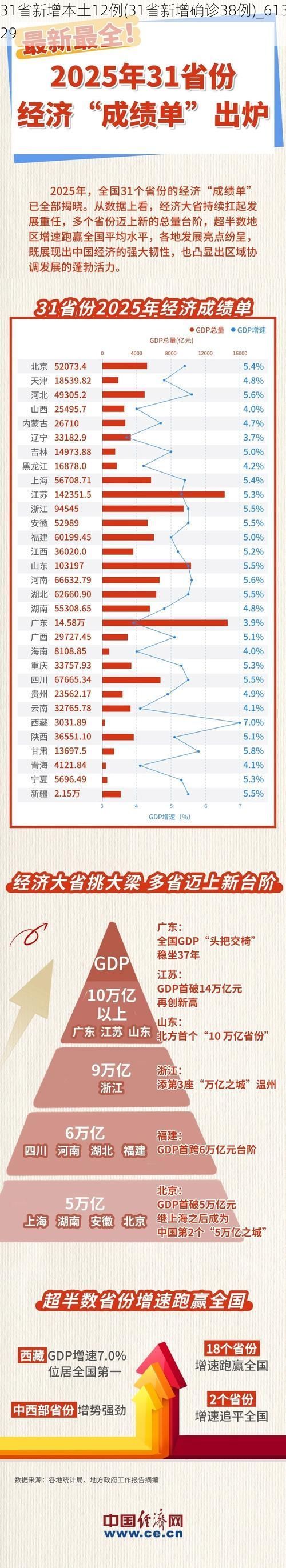 31省新增本土12例(31省新增确诊38例)_61329