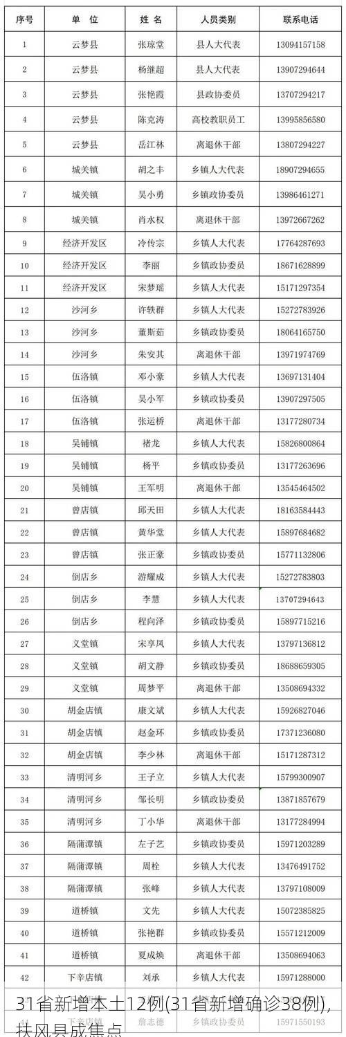 31省新增本土12例(31省新增确诊38例)，扶风县成焦点