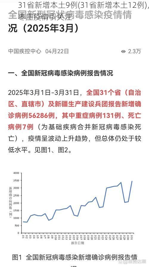 31省新增本土9例(31省新增本土12例)，枣庄疫情引关注