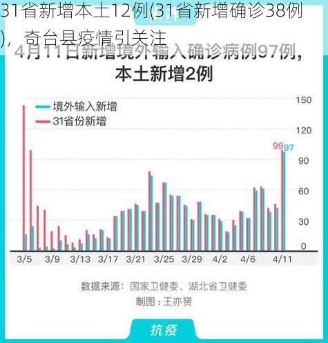 31省新增本土12例(31省新增确诊38例)，奇台县疫情引关注