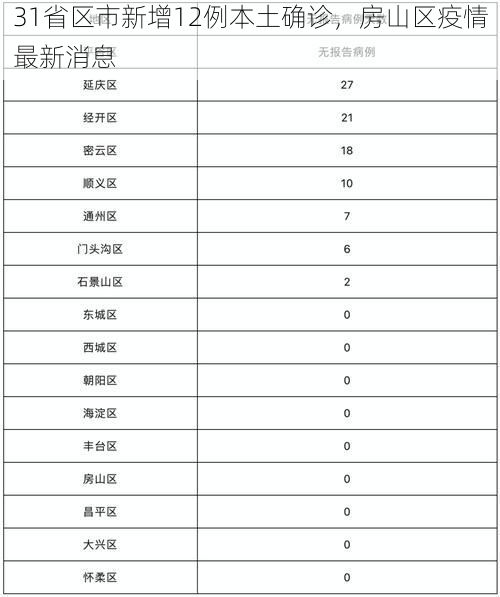 31省区市新增12例本土确诊，房山区疫情最新消息