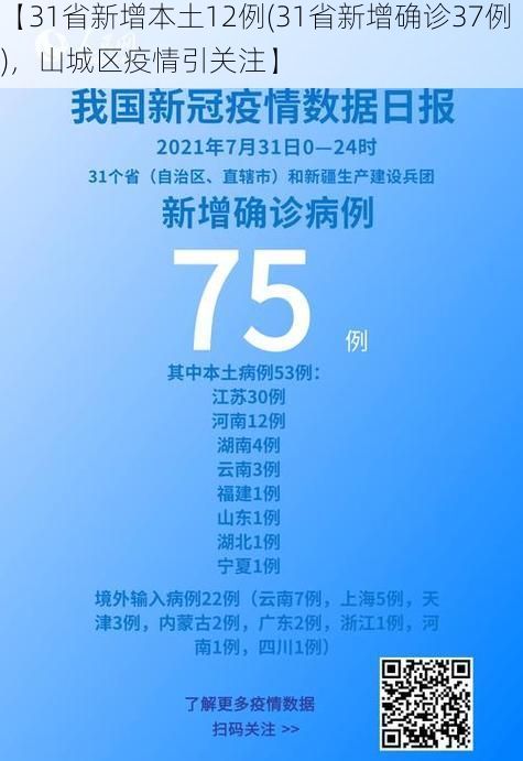 【31省新增本土12例(31省新增确诊37例),山城区疫情引关注】
