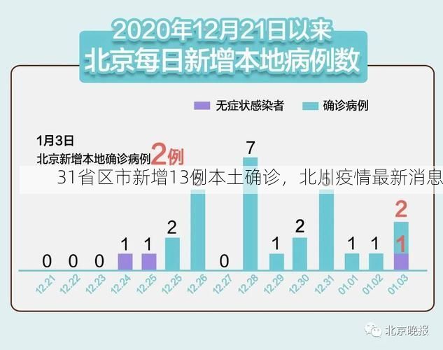 31省区市新增13例本土确诊，北川疫情最新消息
