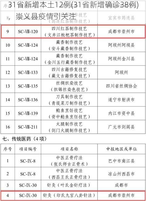 31省新增本土12例(31省新增确诊38例)，崇义县疫情引关注