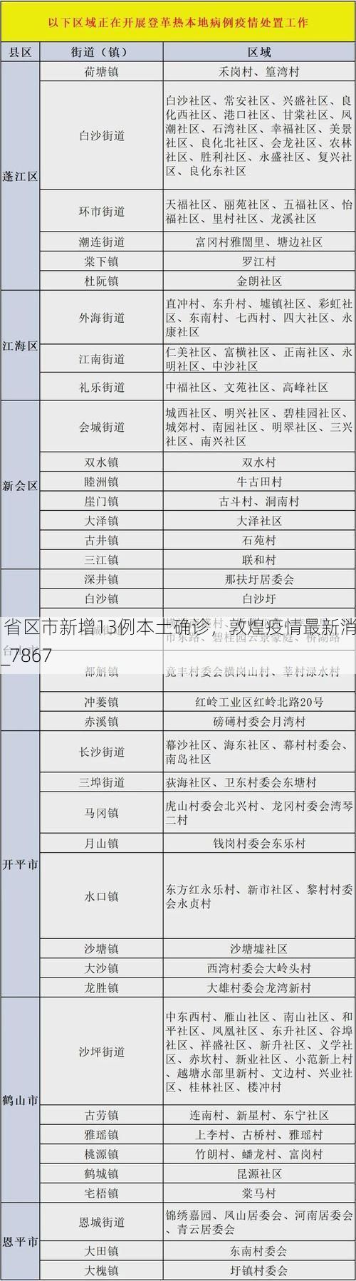 31省区市新增13例本土确诊,敦煌疫情最新消息_7867