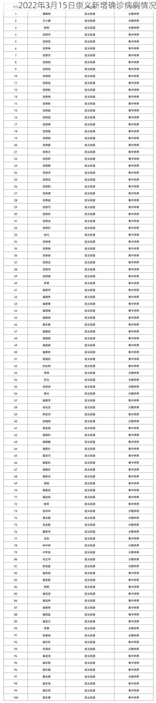 2022年3月15日崇义新增确诊病例情况