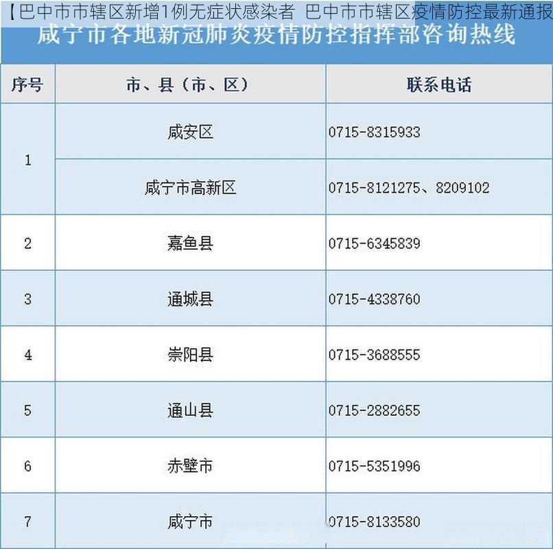 【巴中市市辖区新增1例无症状感染者  巴中市市辖区疫情防控最新通报】