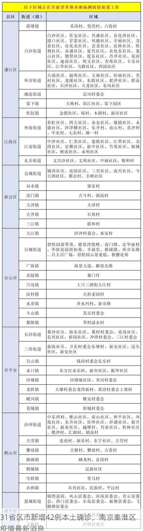 31省区市新增42例本土确诊，南京秦淮区疫情最新消息
