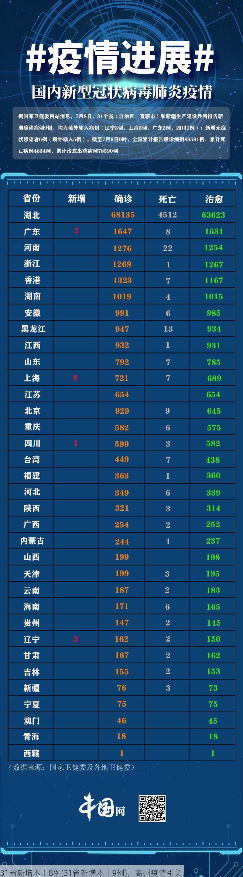 31省新增本土8例(31省新增本土9例)，高州疫情引关注
