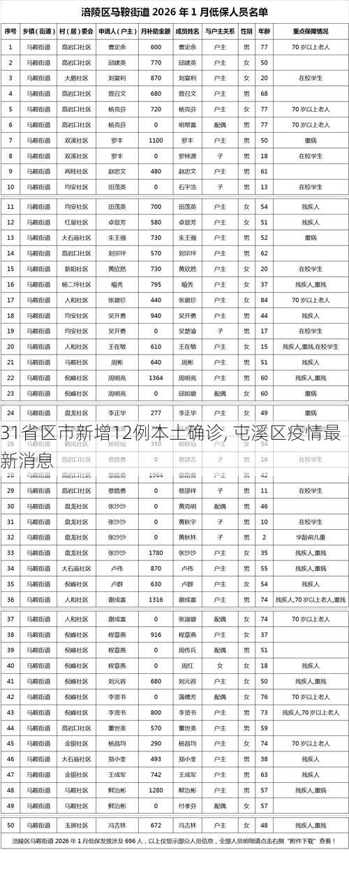 31省区市新增12例本土确诊, 屯溪区疫情最新消息