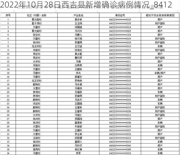2022年10月28日西吉县新增确诊病例情况_8412
