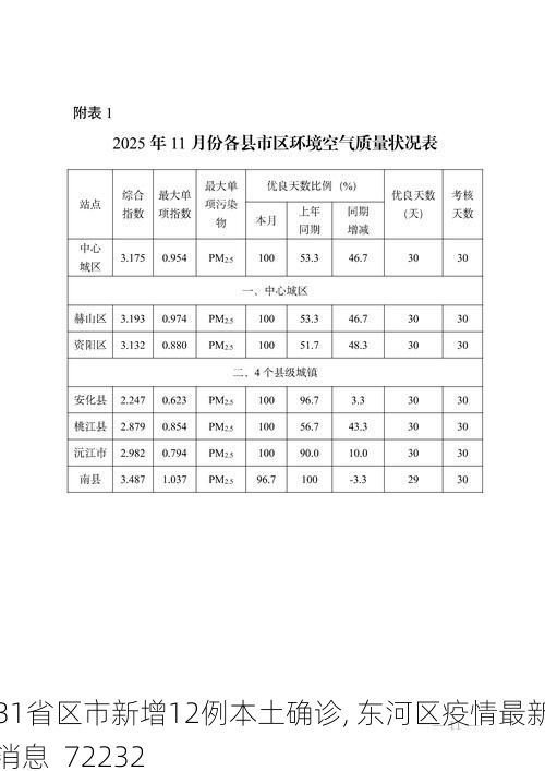 31省区市新增12例本土确诊, 东河区疫情最新消息_72232