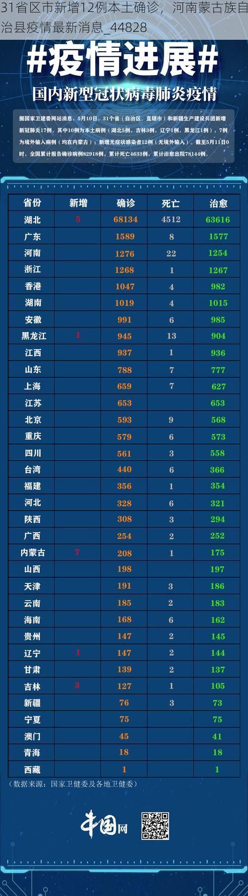 31省区市新增12例本土确诊,河南蒙古族自治县疫情最新消息_44828