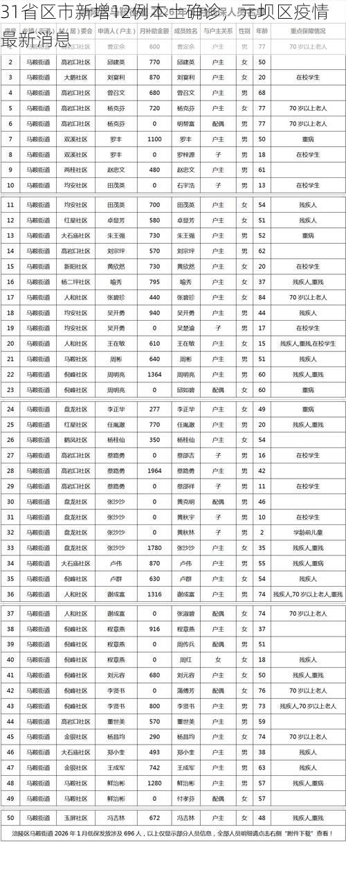31省区市新增12例本土确诊，元坝区疫情最新消息