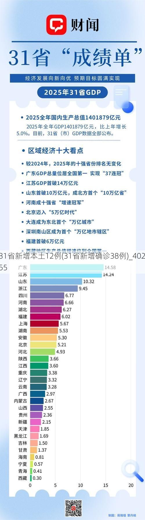 31省新增本土12例(31省新增确诊38例)_40255