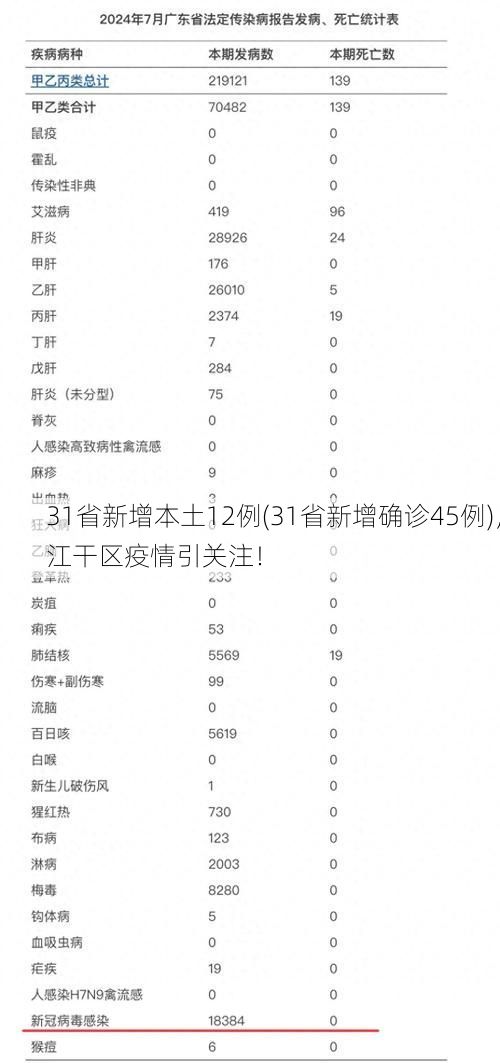 31省新增本土12例(31省新增确诊45例)，江干区疫情引关注！