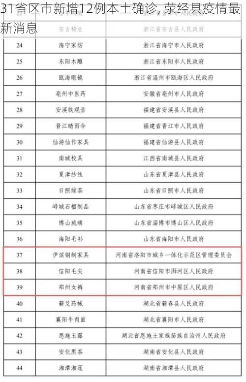 31省区市新增12例本土确诊, 荥经县疫情最新消息
