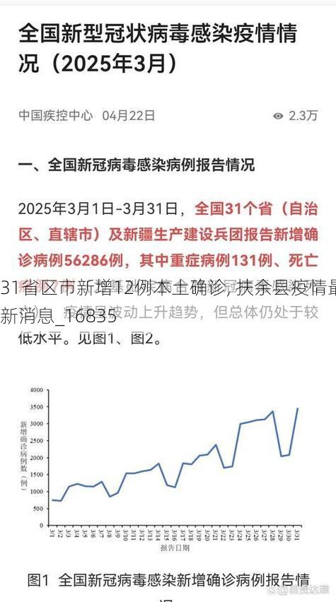 31省区市新增12例本土确诊, 扶余县疫情最新消息_16835